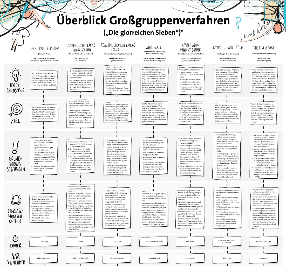 Überblick Grossgruppenverfahren "Die glorreichen Sieben"