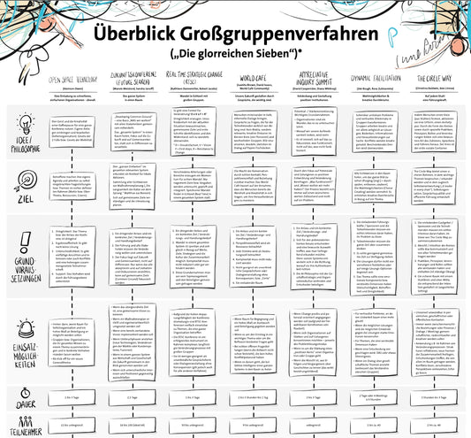 Überblick Grossgruppenverfahren "Die glorreichen Sieben"